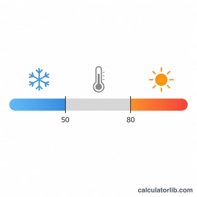Number line of temperature split into three feels-like zones