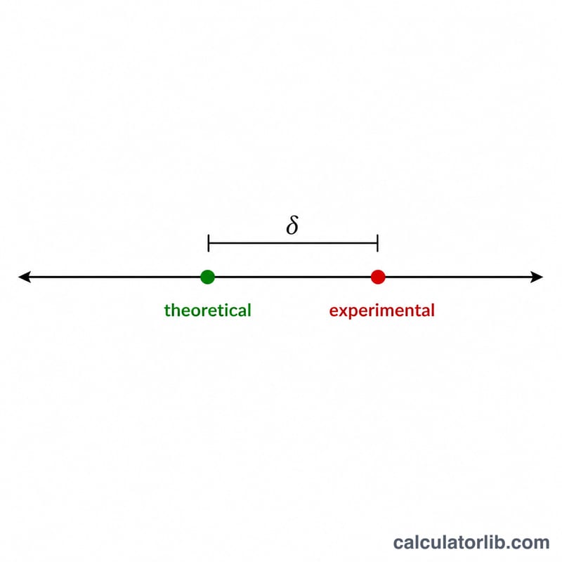 Number line showing the gap between experimental and theoretical values