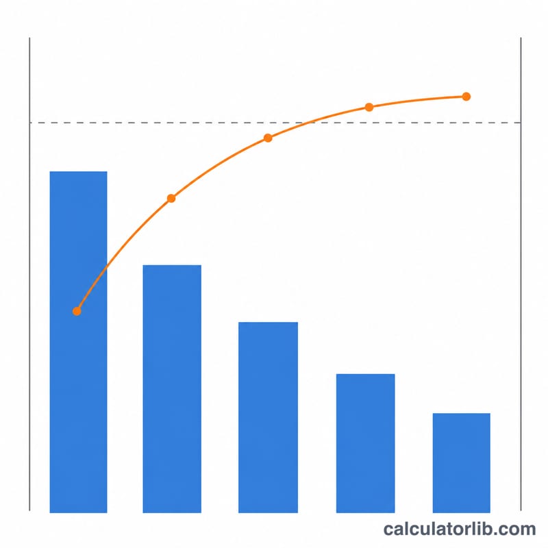 Pareto chart with descending bars and a rising cumulative percentage line crossing the 80 percent mark