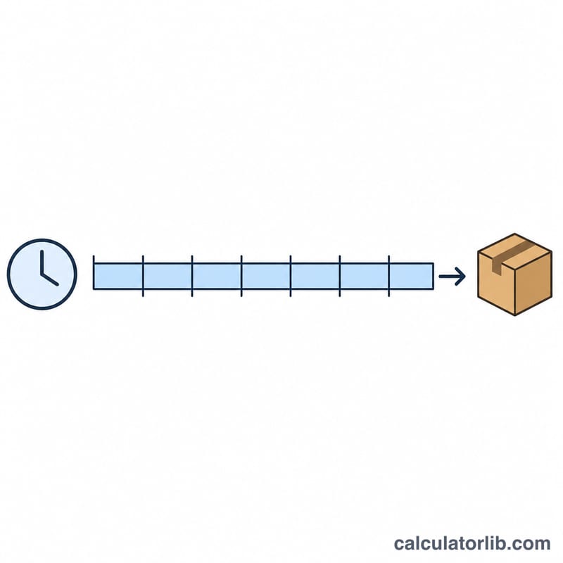 Diagram showing available production time divided into equal segments matching customer demand pace