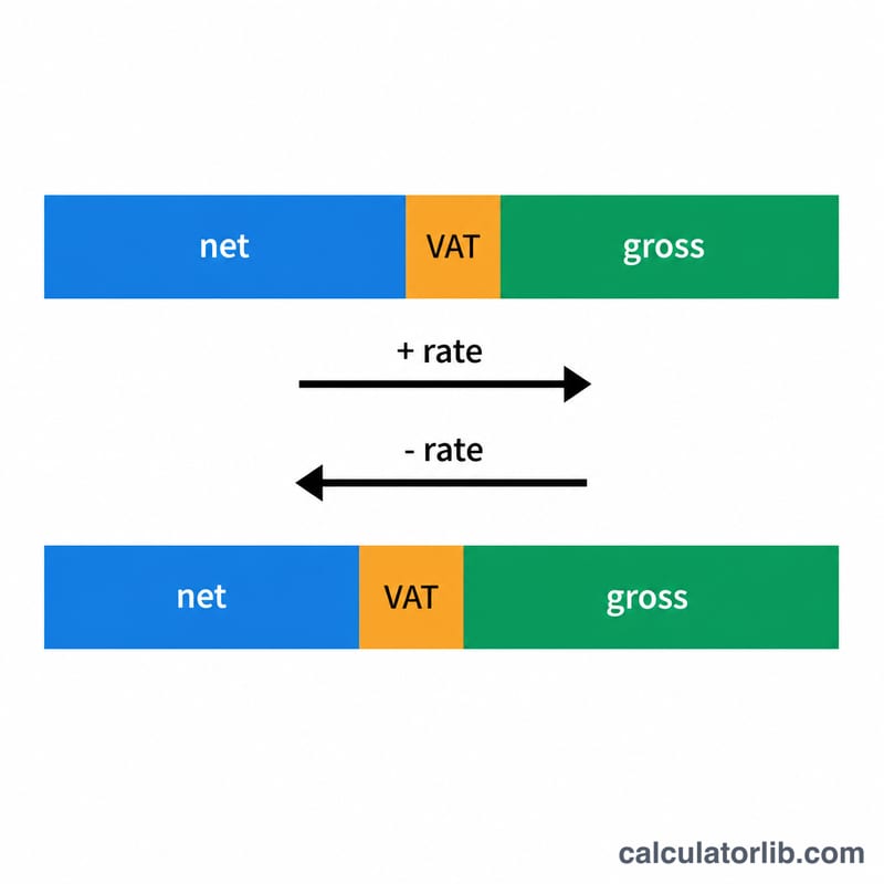 Diagram showing net plus VAT equals gross, with arrows for adding and removing VAT