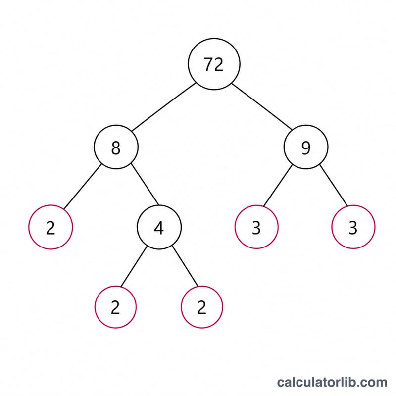 Factor tree breaking 72 into prime factors 2, 2, 2, 3, 3