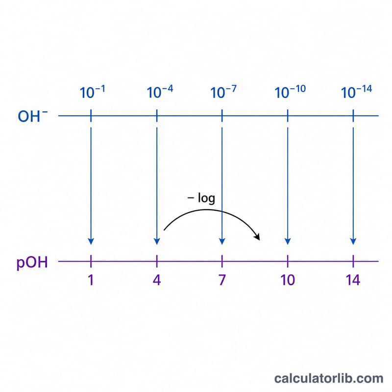 Logarithmic scale relating hydroxide ion concentration to pOH values