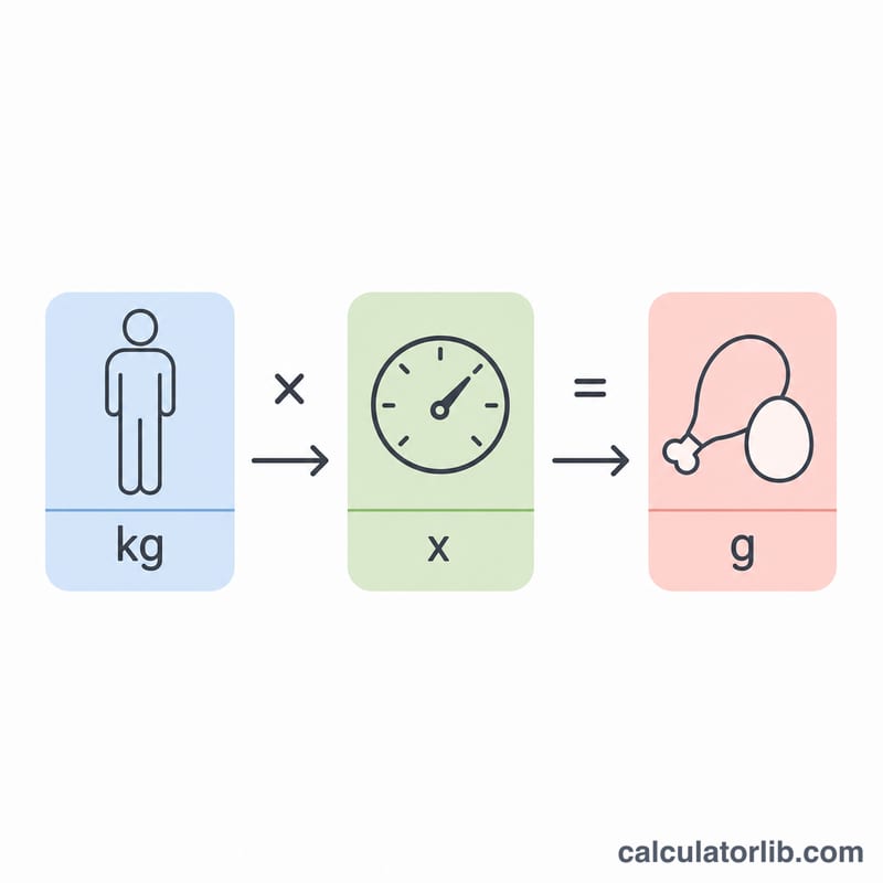 Diagram showing body weight in kilograms multiplied by an activity factor equals daily protein in grams