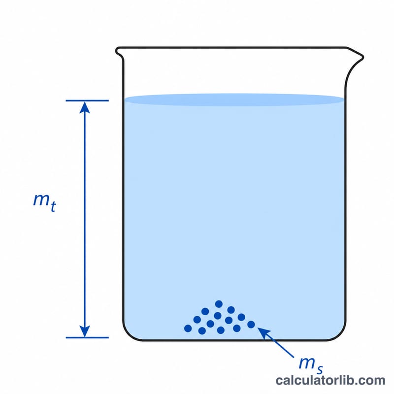 Beaker showing solute mass plus solvent mass making up total solution mass