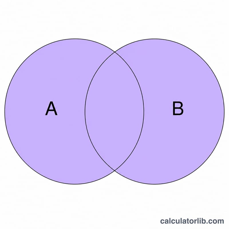 Venn diagram of two overlapping circles A and B with the union shaded