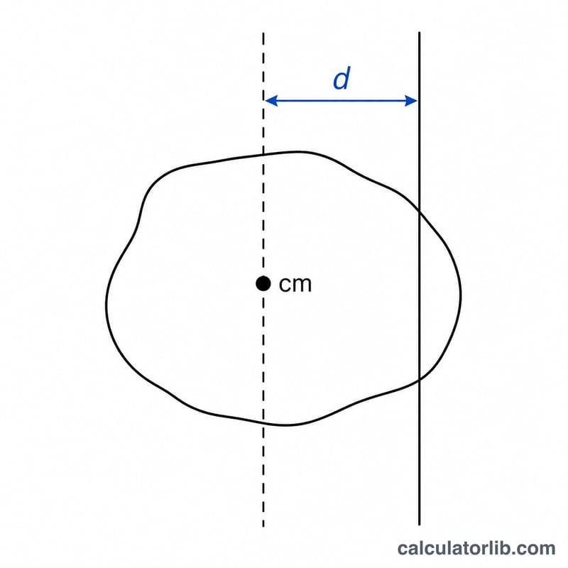 Diagrama que muestra un cuerpo rígido con un eje centroidal y un eje paralelo separados por una distancia d