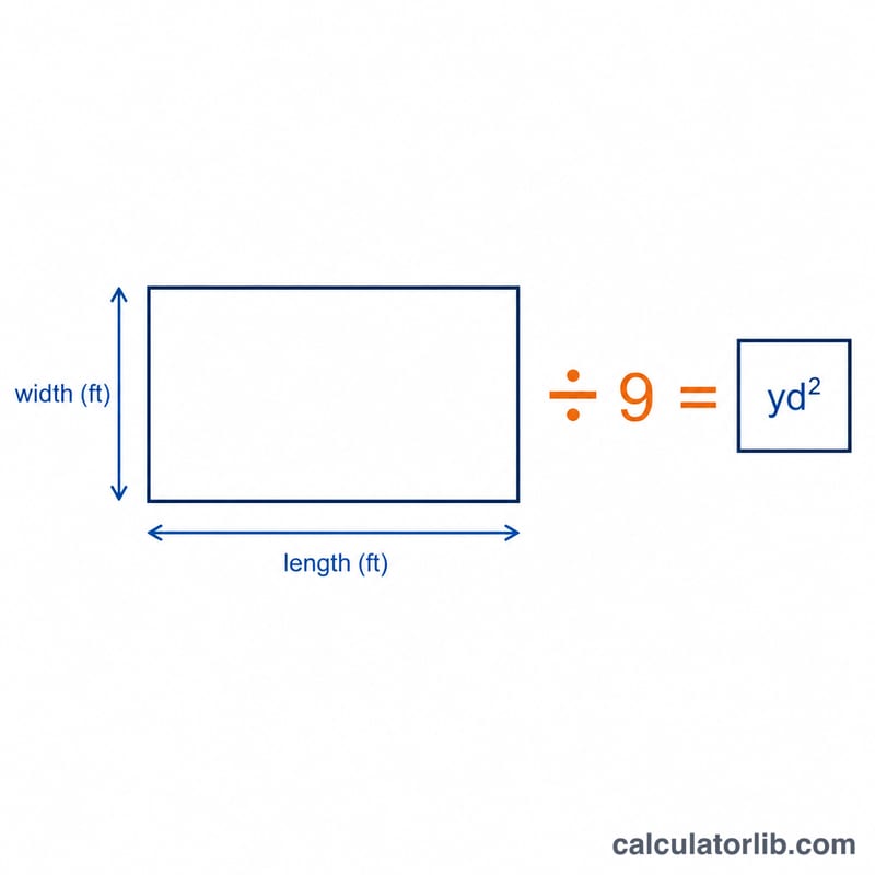 Rectangle with length and width labeled in feet, area divided by 9 to give square yards