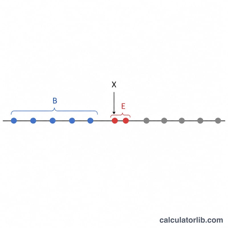 Number line of data points showing scores below, equal to, and above a target score