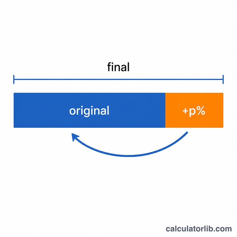 Diagram showing a final value being divided back to an original value before a percentage increase