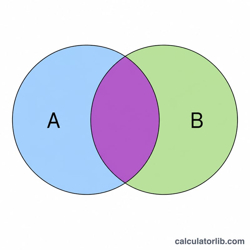 Two overlapping circles in a Venn diagram with the intersection highlighted