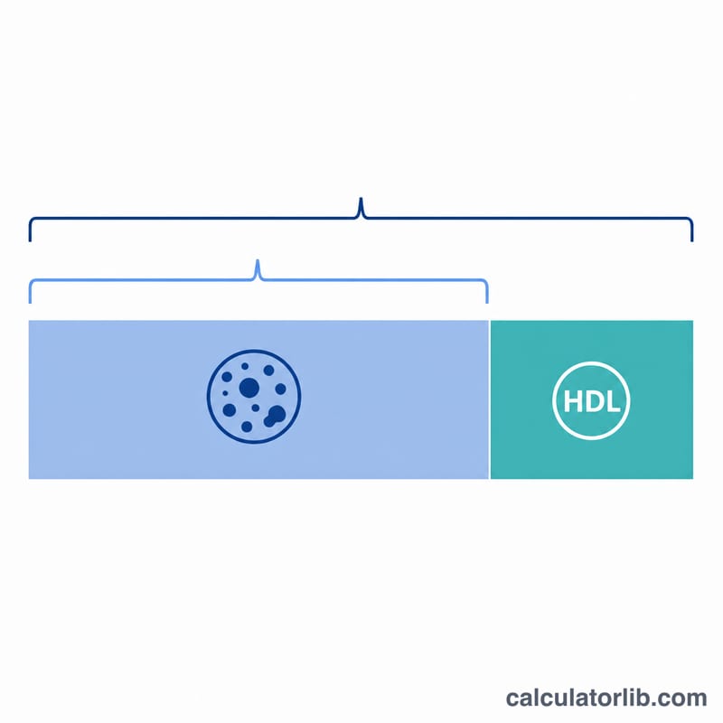 Diagram showing total cholesterol divided into HDL and non-HDL portions