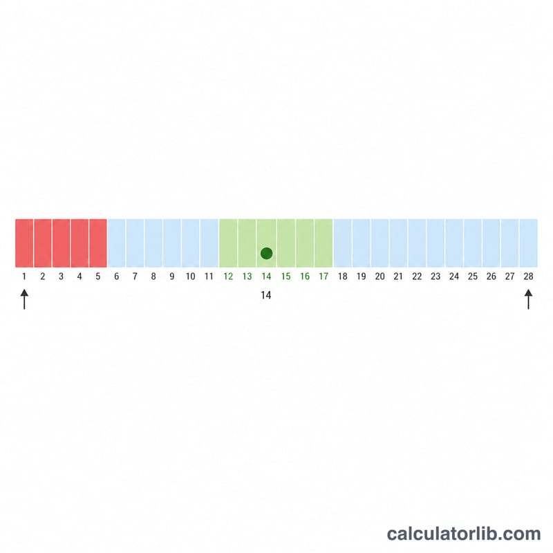 Menstrual cycle timeline showing period, fertile window, and ovulation day