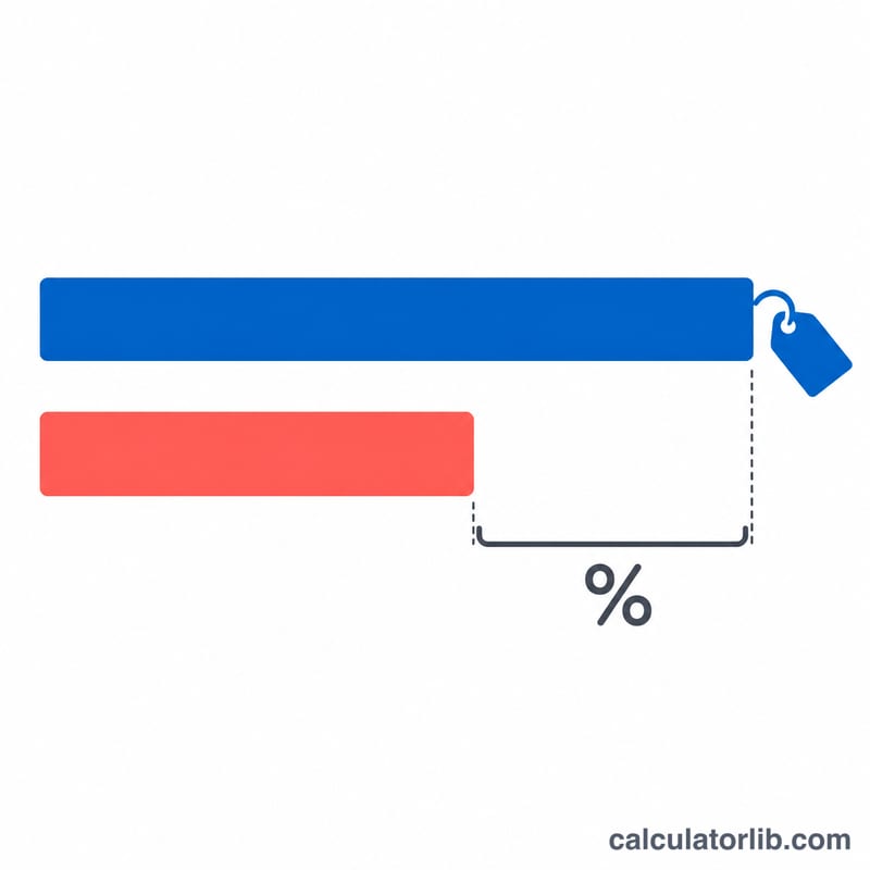 Diagram showing original price bar and shorter sale price bar with the difference marked as the discount