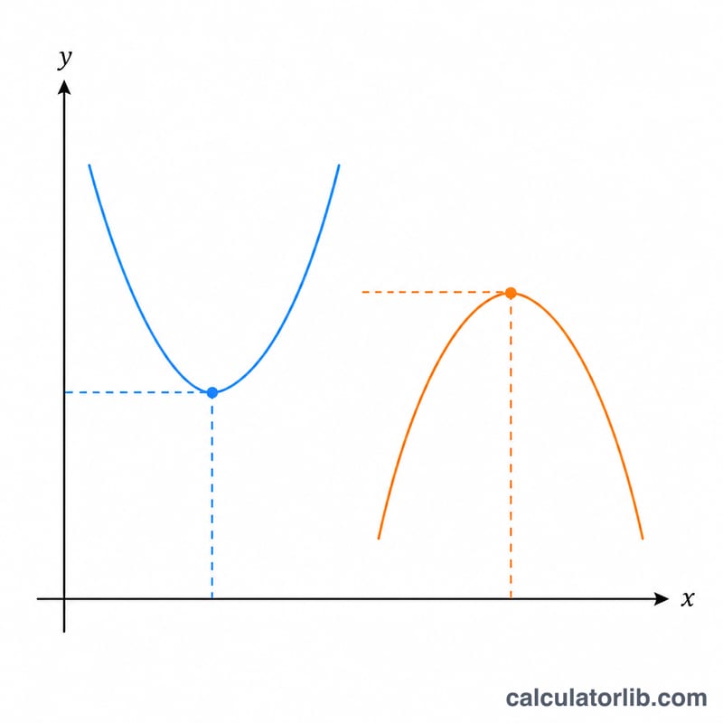 Two parabolas, one opening up with a minimum vertex and one opening down with a maximum vertex
