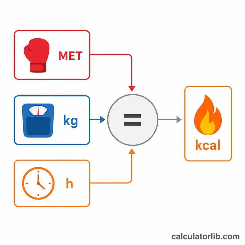 Sơ đồ thể hiện các yếu tố giá trị MET, cân nặng và thời gian kết hợp thành kết quả calo đốt cháy