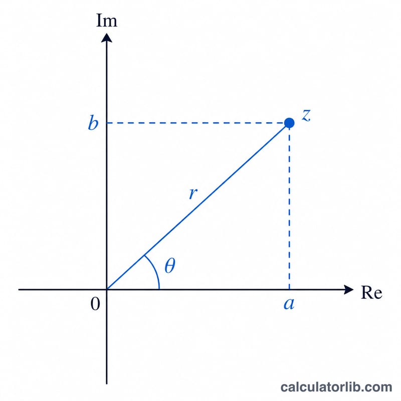 Complex number z shown on the complex plane with modulus r and argument theta