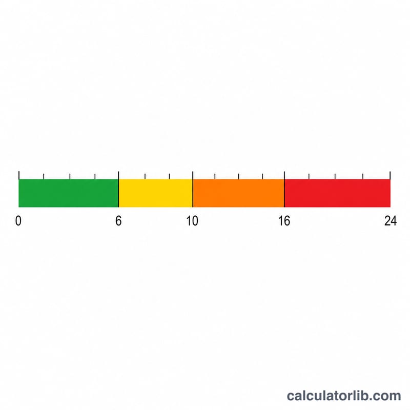 Scale bar from 0 to 24 divided into colored severity bands