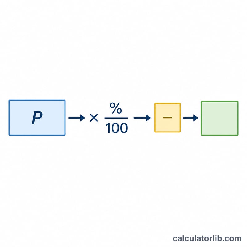 Diagram showing original price multiplied by percent over 100 to get discount amount and final price