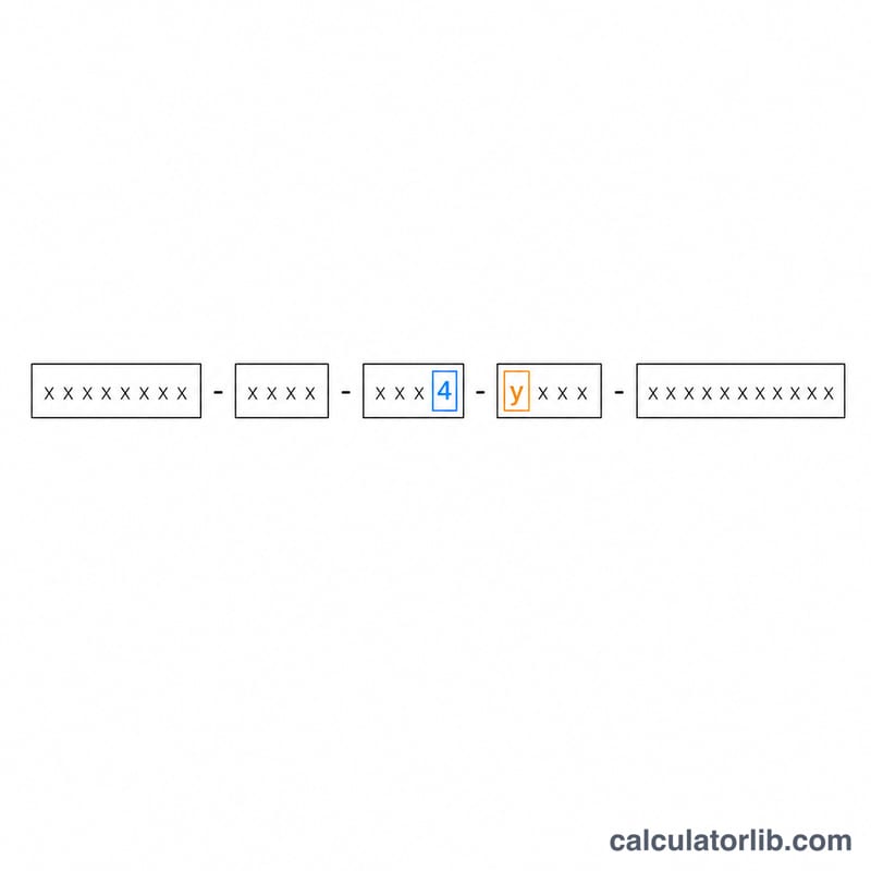 Diagram of a version 4 UUID broken into five hyphen-separated segments showing fixed version and variant positions
