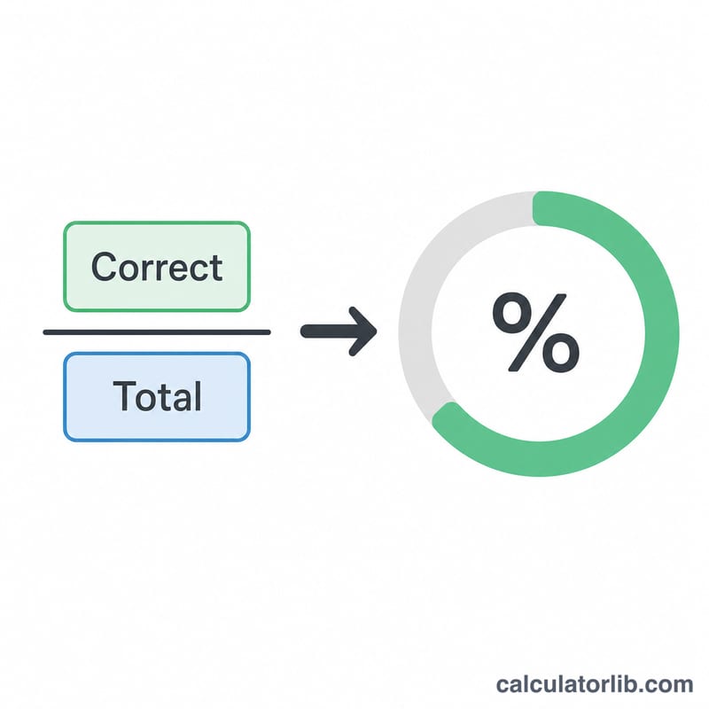 Fraction of correct over total answers converting into a percentage gauge