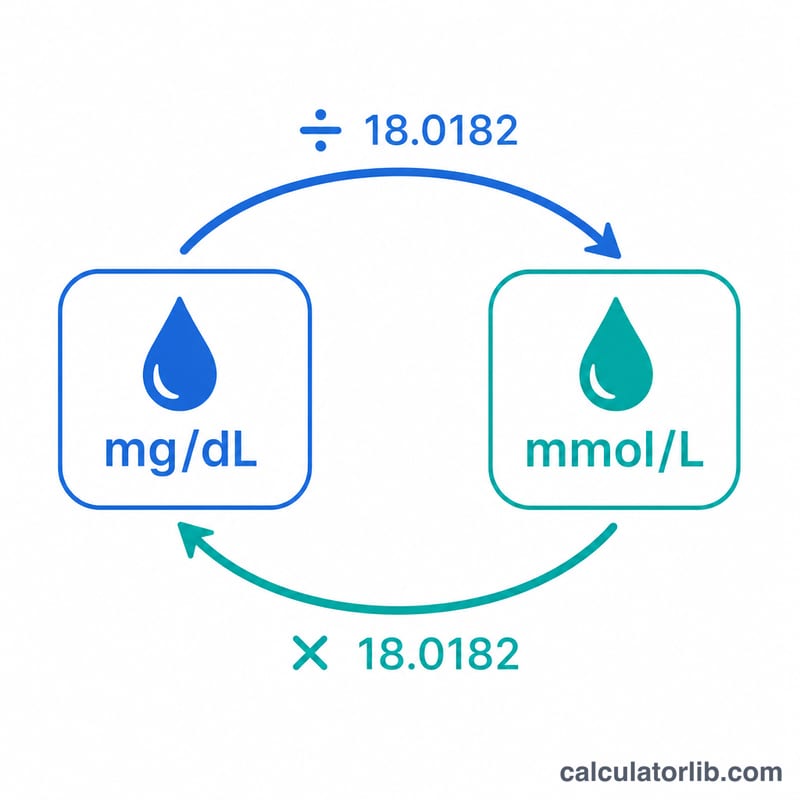 Conversion diagram showing mg/dL converting to mmol/L by dividing by 18.0182, and the reverse by multiplying