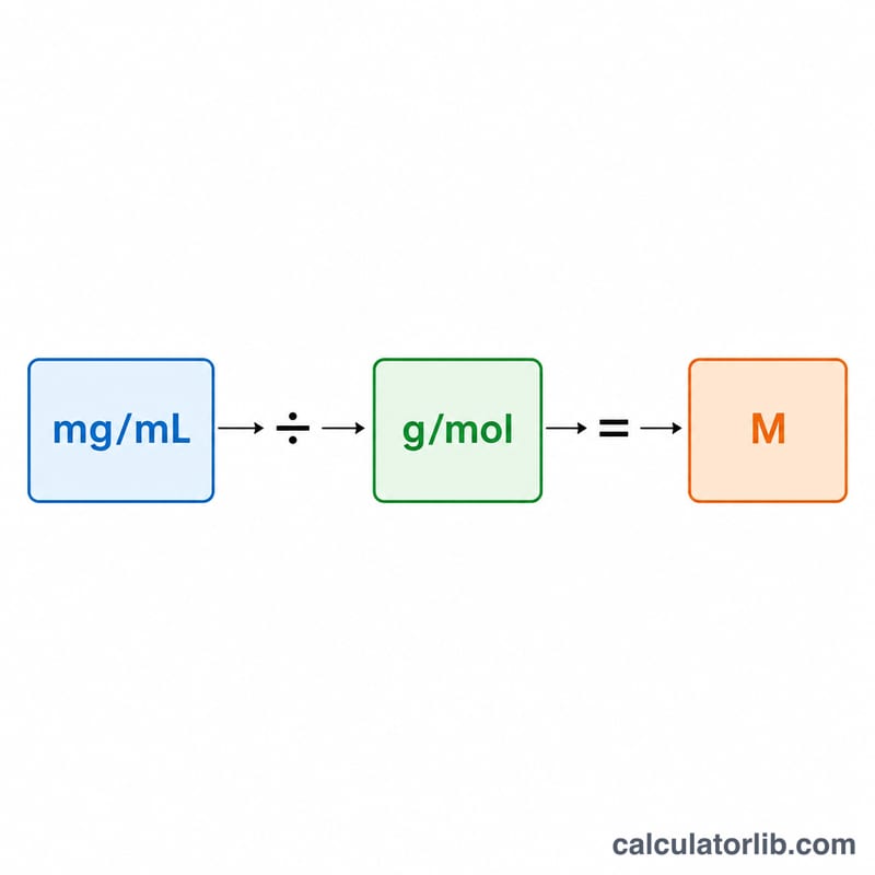 Flat diagram showing mg/mL divided by molar mass equals molarity