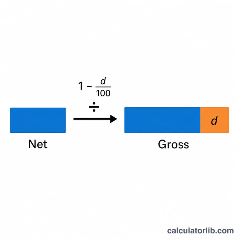 Diagram showing net amount divided by one minus deduction fraction producing a larger gross amount