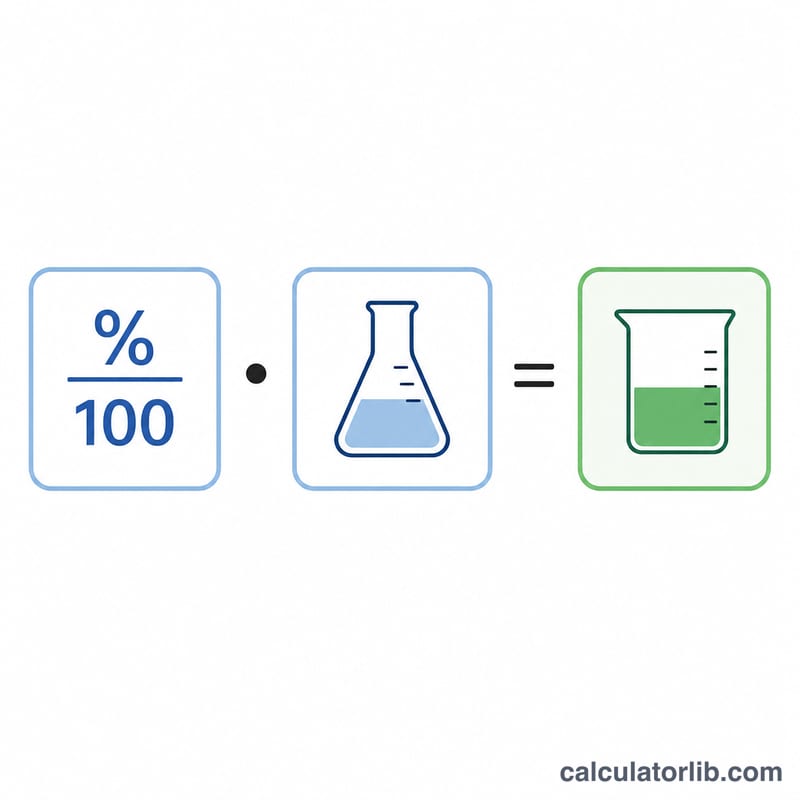 Diagram showing percent yield divided by 100 multiplied by theoretical yield equals actual yield