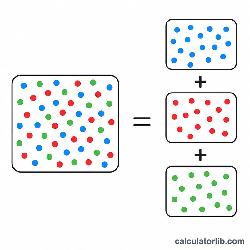Sealed container holding a mixture of three differently colored gas particles, with the total pressure equal to the sum of each gas's partial pressure