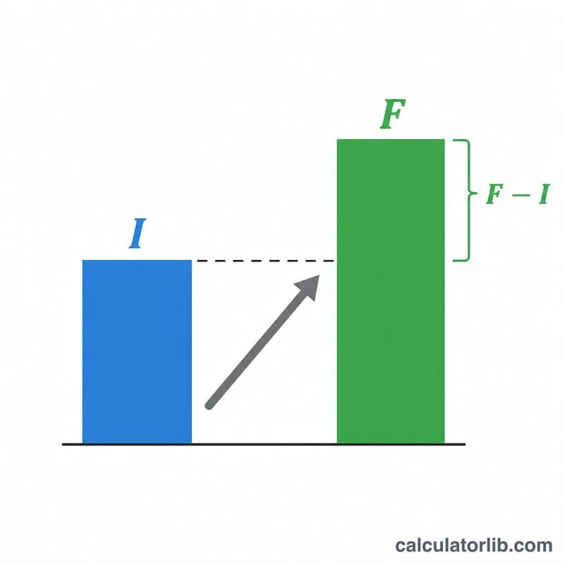 Diagram comparing initial and final value bars with the difference highlighted