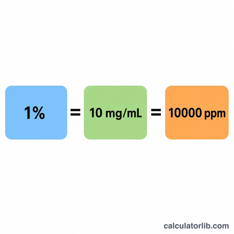 समतुल्यता पैमाना जो 1 प्रतिशत w/v को 10 mg/mL और 10000 ppm के बराबर दर्शाता है
