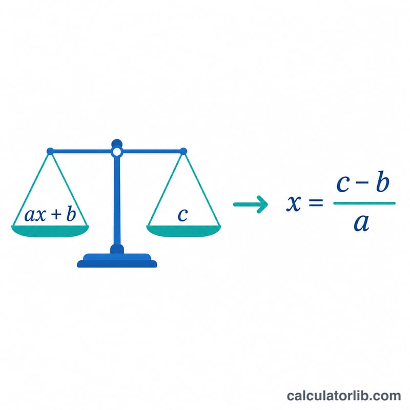 Balance scale showing ax + b equals c being solved for x