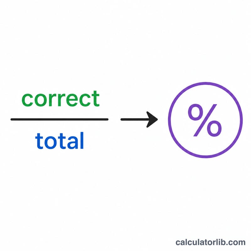 Fraction of correct over total questions converted to a percentage