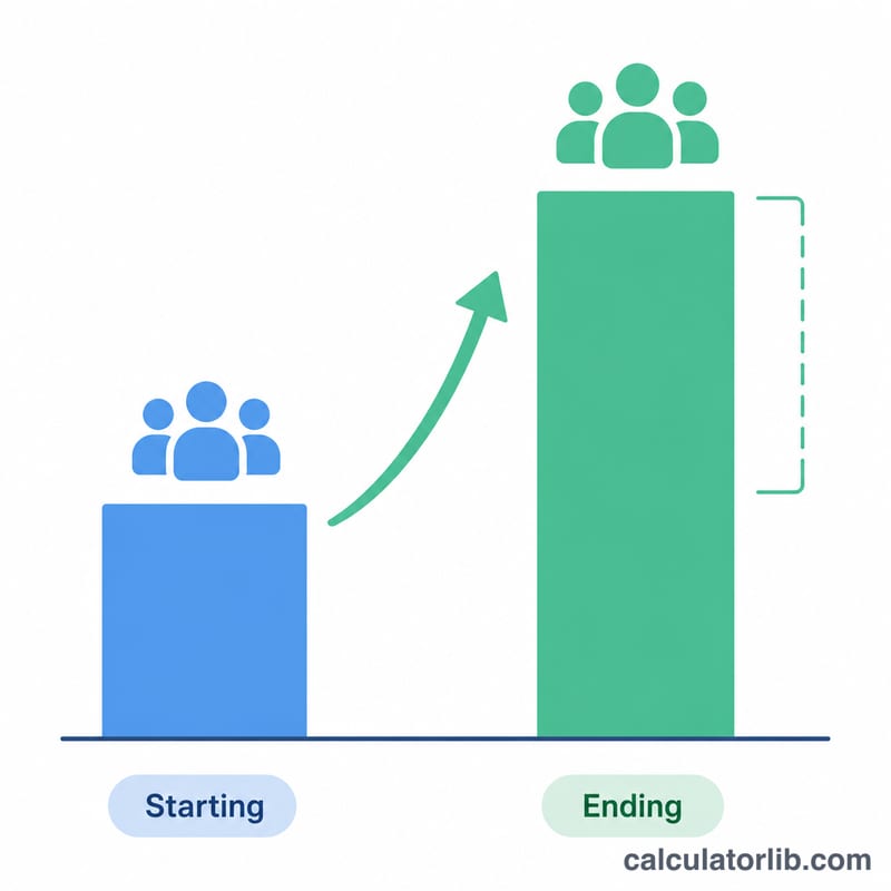 Diagram comparing starting and ending headcount with growth difference highlighted