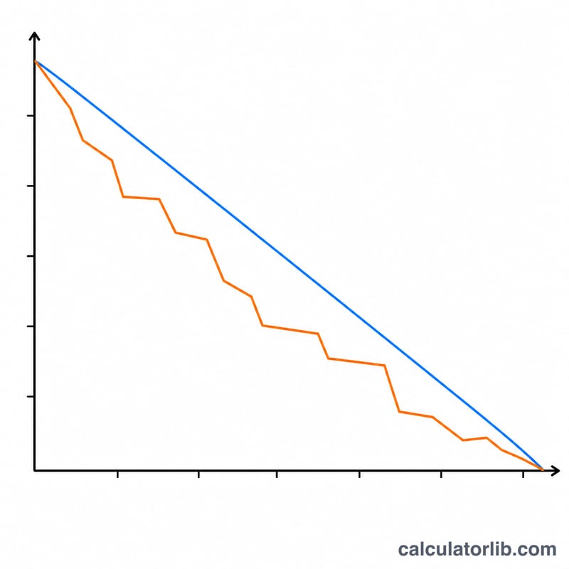 Burndown chart with descending ideal line and stepped actual work line