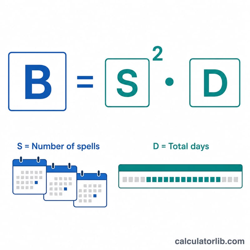 Diagrama de la fórmula del Factor Bradford B igual a S al cuadrado por D, con iconos de episodios y días