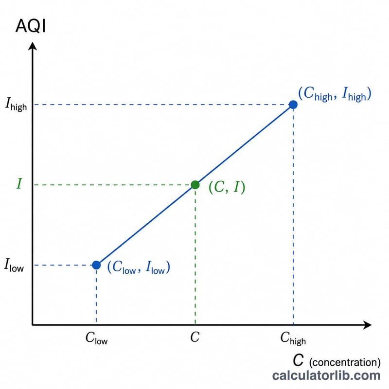 Graph showing linear interpolation between two AQI breakpoints