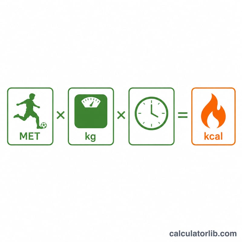 Diagram showing the METs calorie formula as multiplied factors: a player icon, weight in kg, a clock, and an energy output arrow.