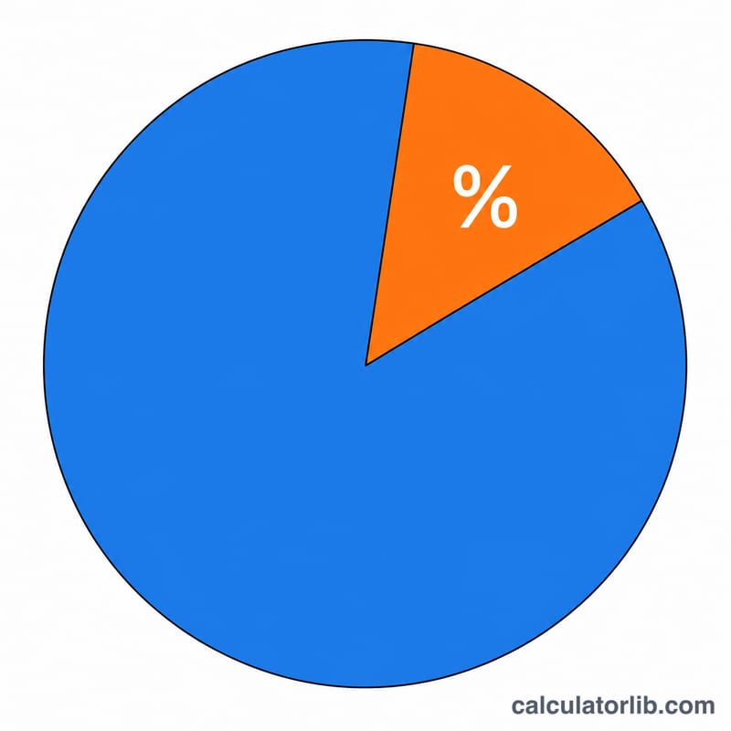 Pie chart showing savings rate as a portion of gross income