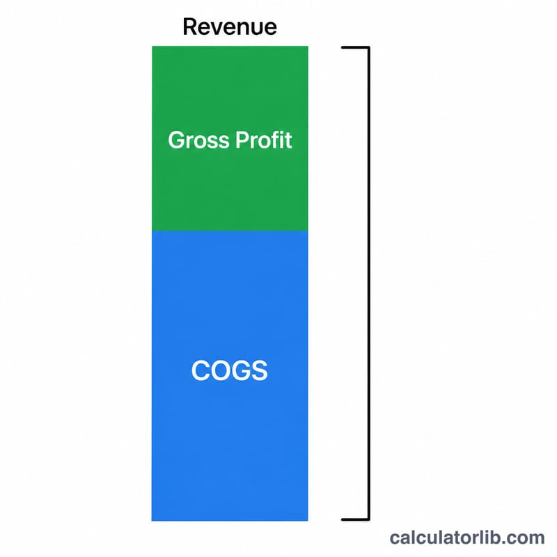 Bar showing revenue split into COGS and gross profit