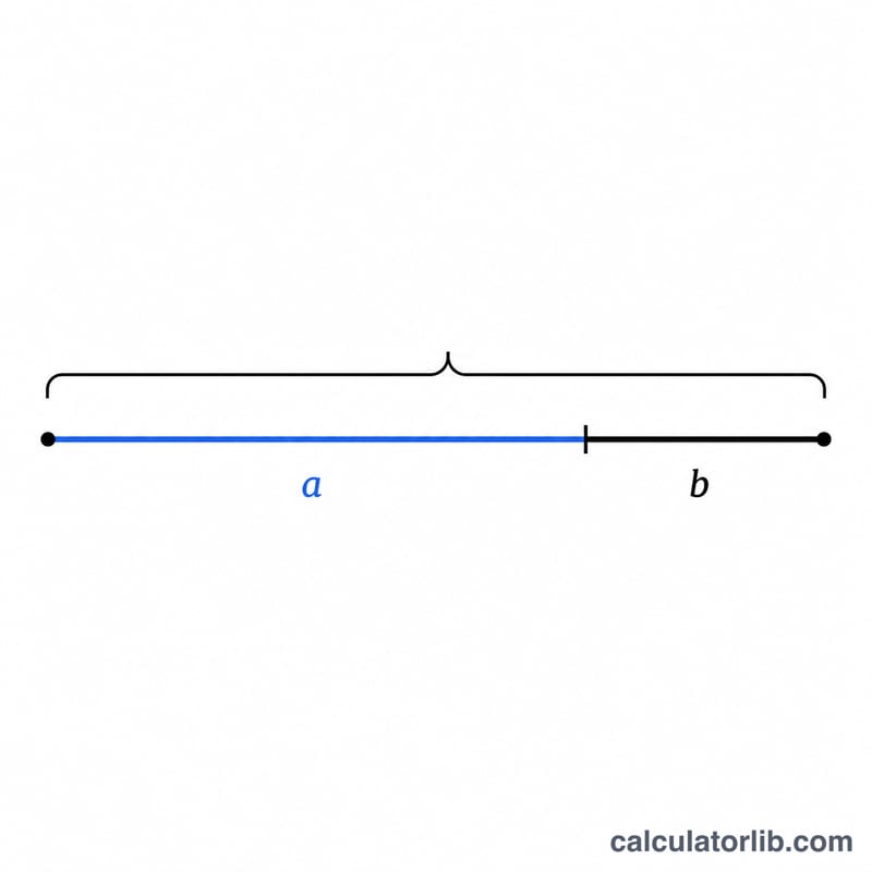 A line segment divided into a longer part a and shorter part b showing the golden ratio proportion