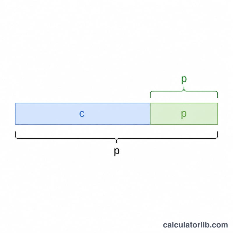 Bar split into cost and gross profit portions making up the selling price, with margin measured against the full selling price