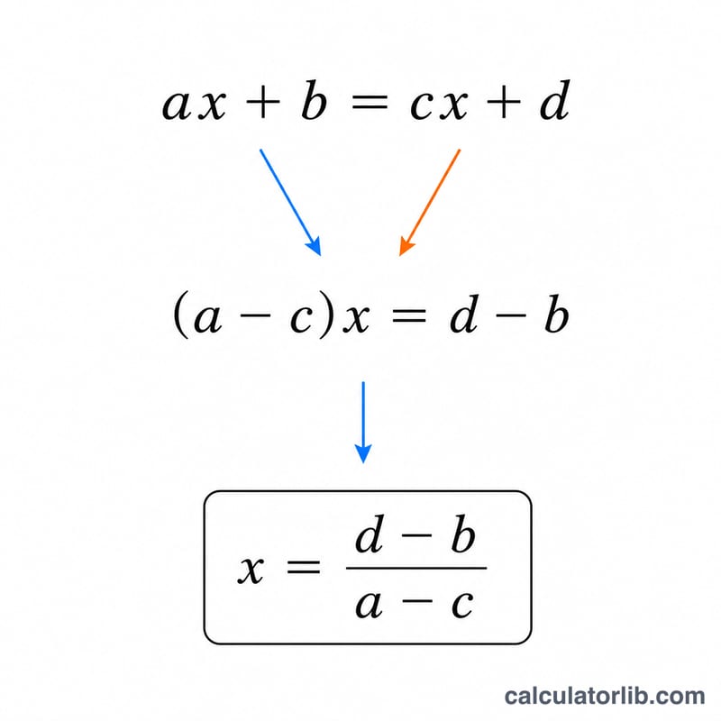 Diagram showing the steps to rearrange ax + b = cx + d into x equals (d minus b) over (a minus c)