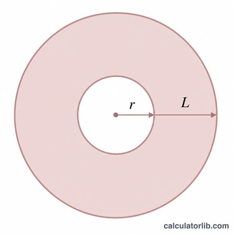 Flat diagram of a circle skirt pattern showing inner waist radius and outer hem radius