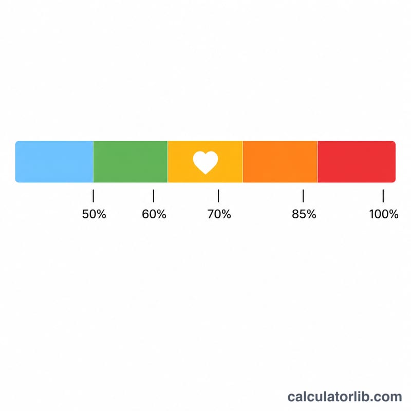 Horizontal bar showing heart rate training zones from rest to maximum, with the fat-burning zone highlighted