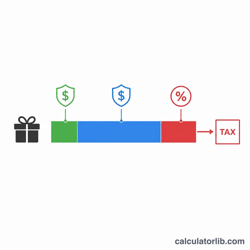 Flat diagram showing a gift amount bar reduced by annual exclusion, then by lifetime exemption, leaving a taxable portion multiplied by 40 percent