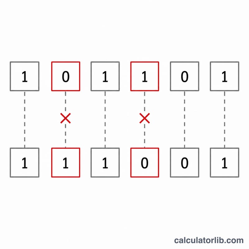 Two equal-length bit strings aligned vertically with mismatched positions highlighted