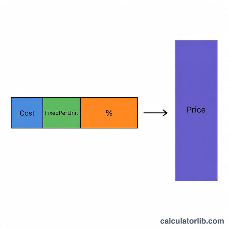 Diagram showing how cost, fixed cost per unit, and net margin combine to determine selling price