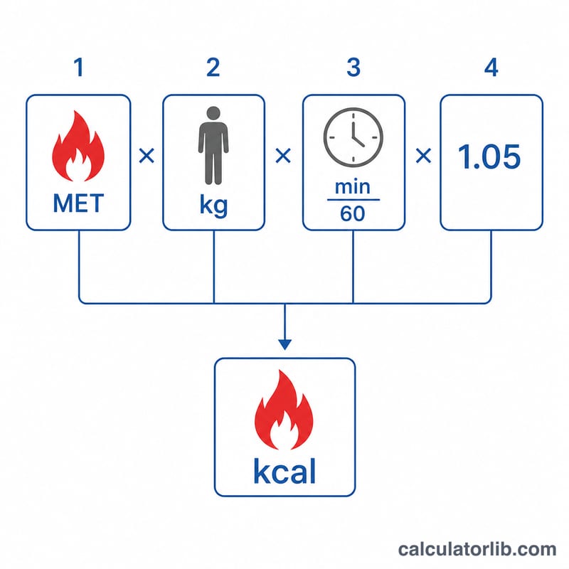 Sơ đồ phẳng của công thức calo MET thể hiện MET, cân nặng, thời gian và một hằng số nhân với nhau